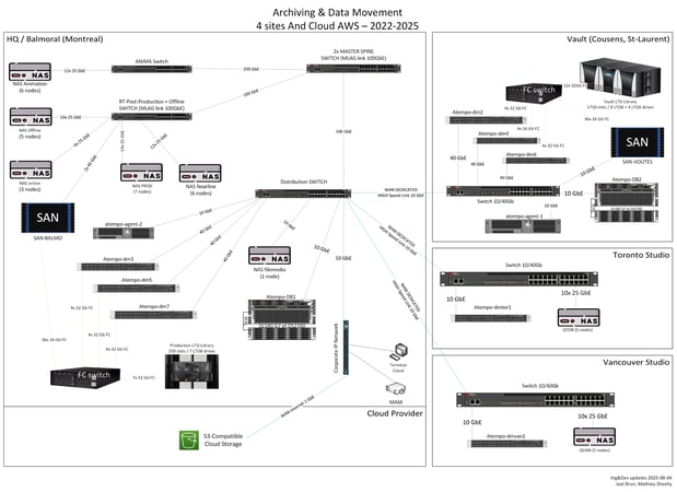 Diagramme-Atempo-Review 2025-10-06