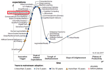   Augmented Data Discovery  is firmly on the innovation slope in Gartner's 2017 Hype Cycle. 