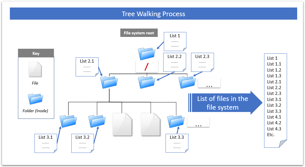 The 3 challenges to migrating file storages